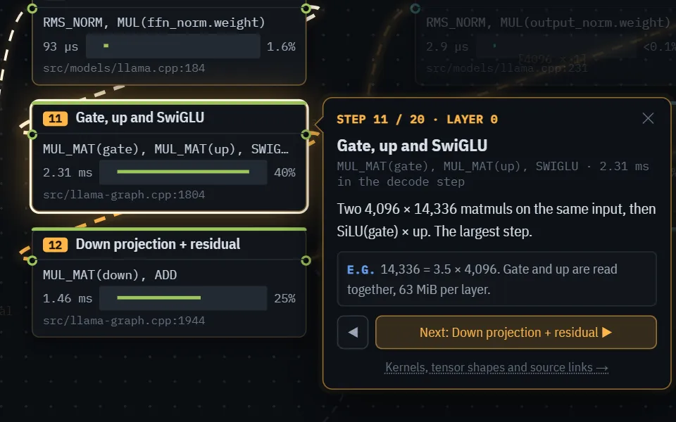 Close-up of the llama.cpp inference tracer on step 11, Gate, up and SwiGLU, at 2.31 ms and 40% of a decode step