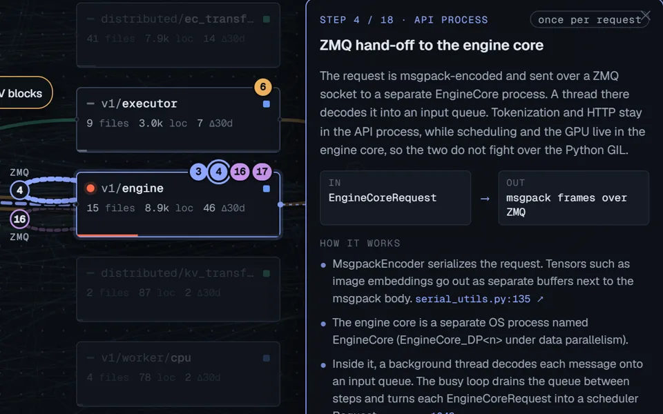 Close-up of the vLLM module graph on step 4, ZMQ hand-off to the engine core